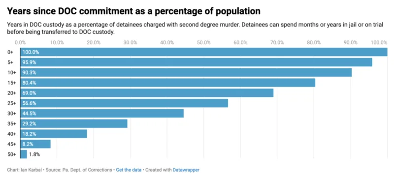 Who’s serving felony murder sentences in Pennsylvania prisons?